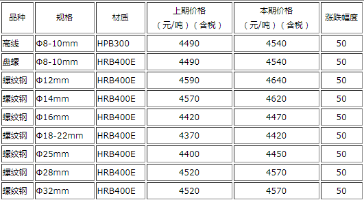 山西建邦今日钢材价格分析