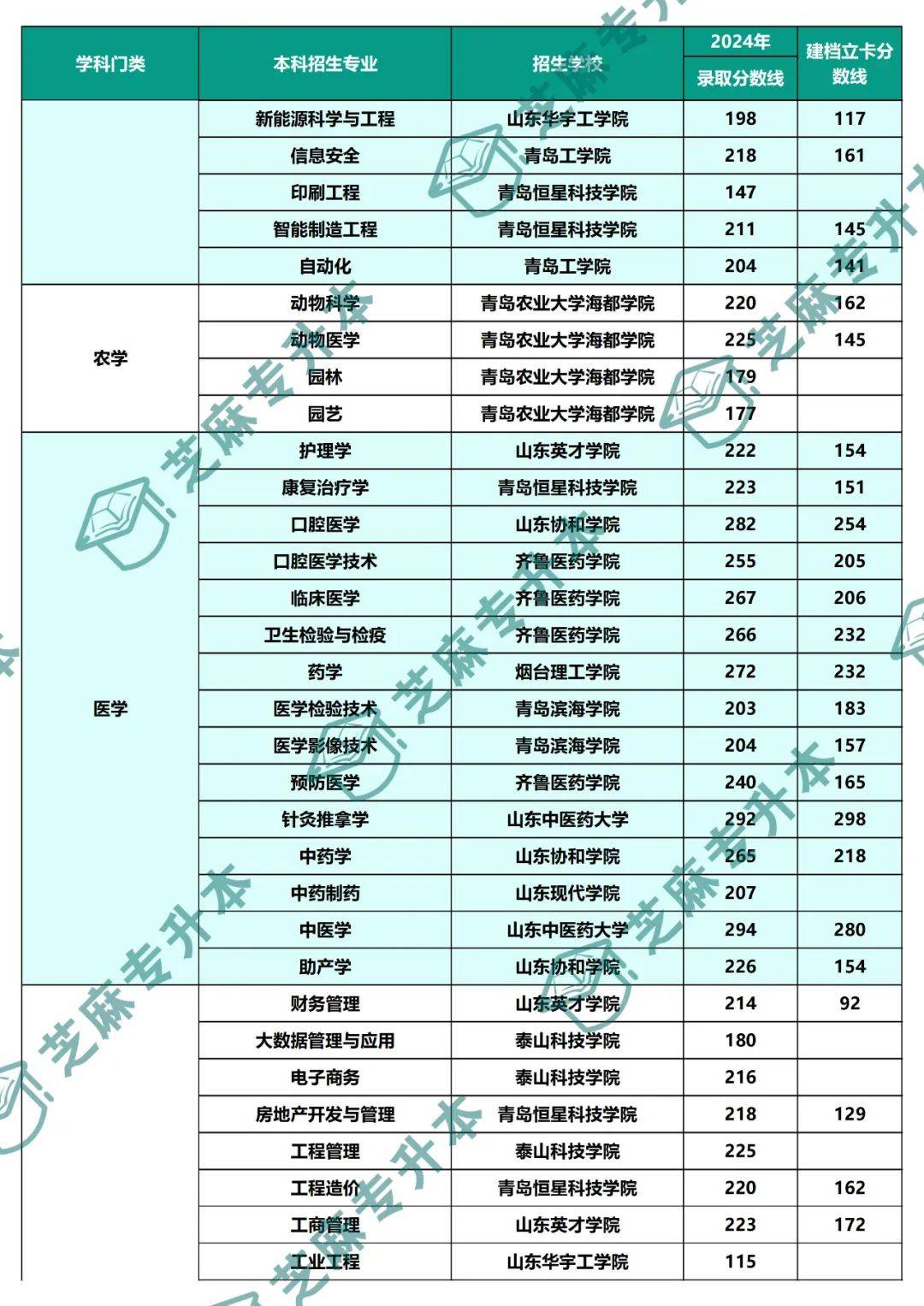 山东专升本最差医学院，深度分析与反思