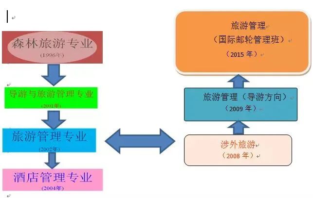 山东自考网旅游管理，探索与启示