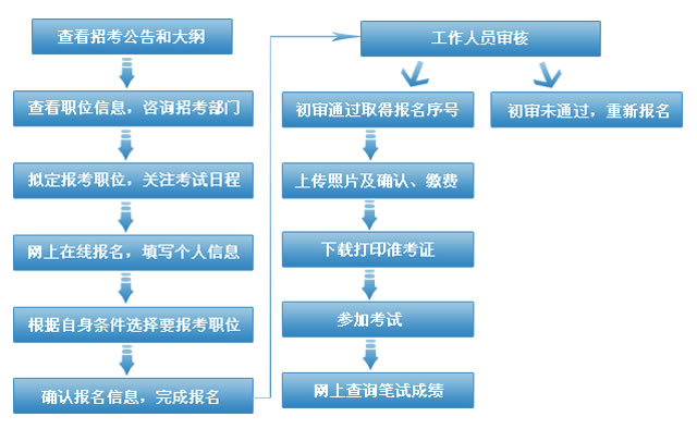 山东青岛公务员报考条件详解