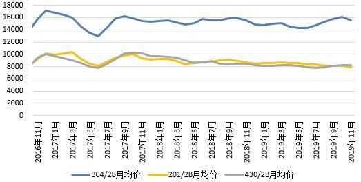 陕西地区201不锈钢管现价走势分析