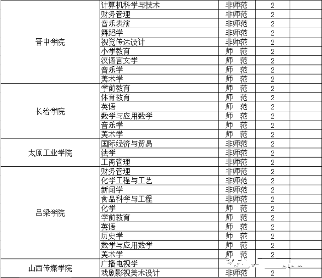 山西2017年专升本录取分数线解析