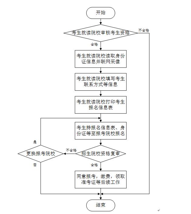 山东专升本报考流程详解