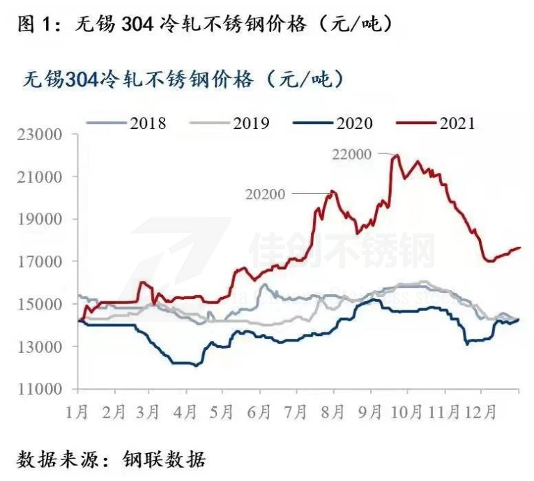 山东地区304不锈钢管价格走势分析