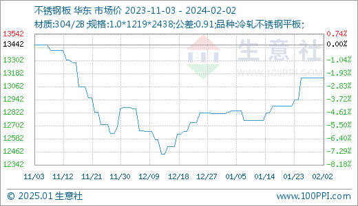 山东不锈钢管价格走势分析