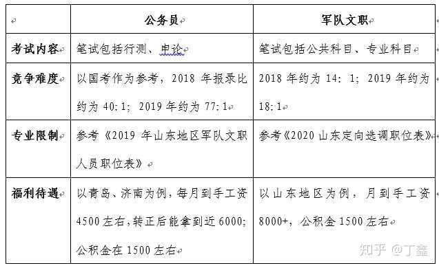 山东省级公务员报考条件详解