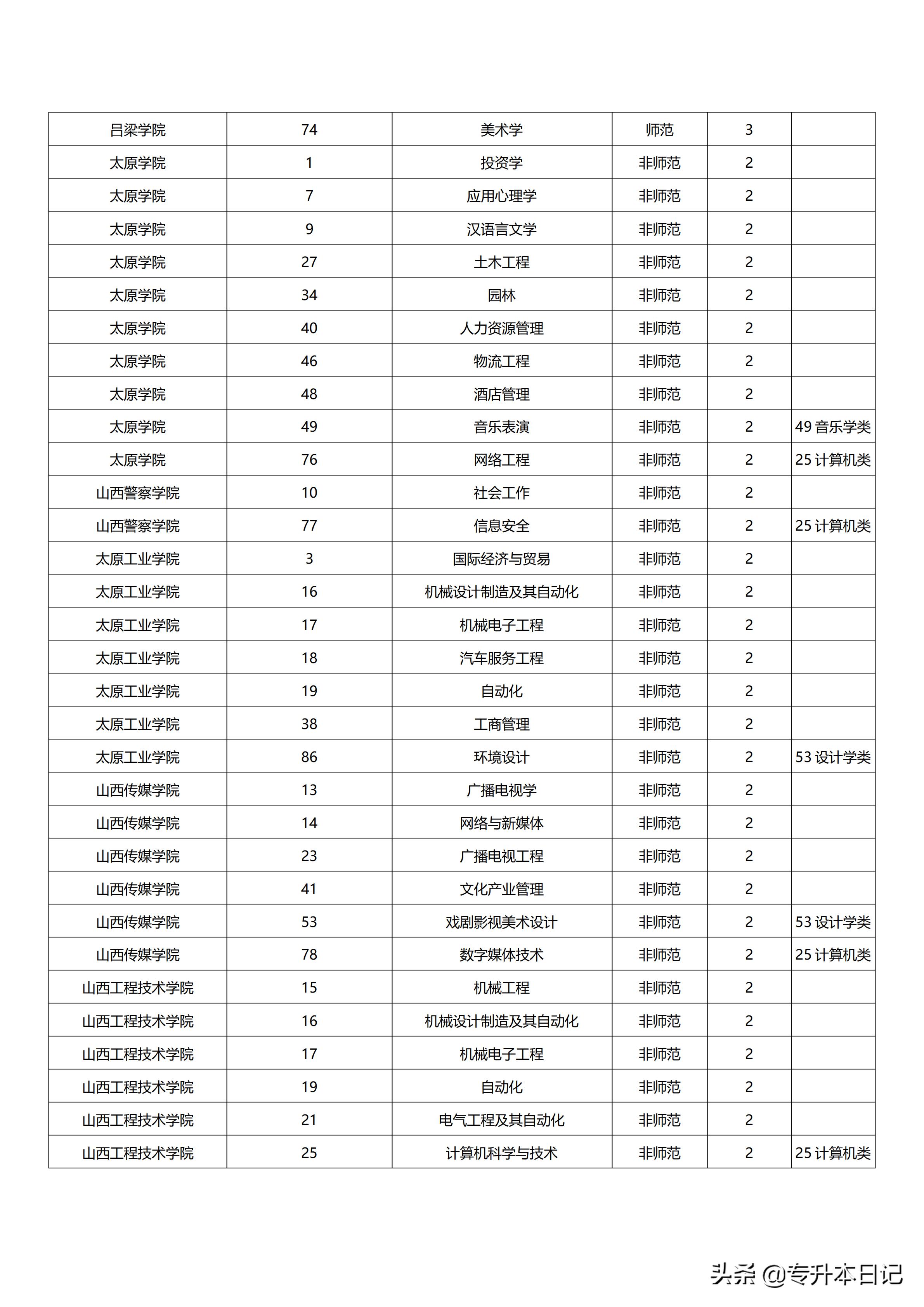 山西专升本报名费详解