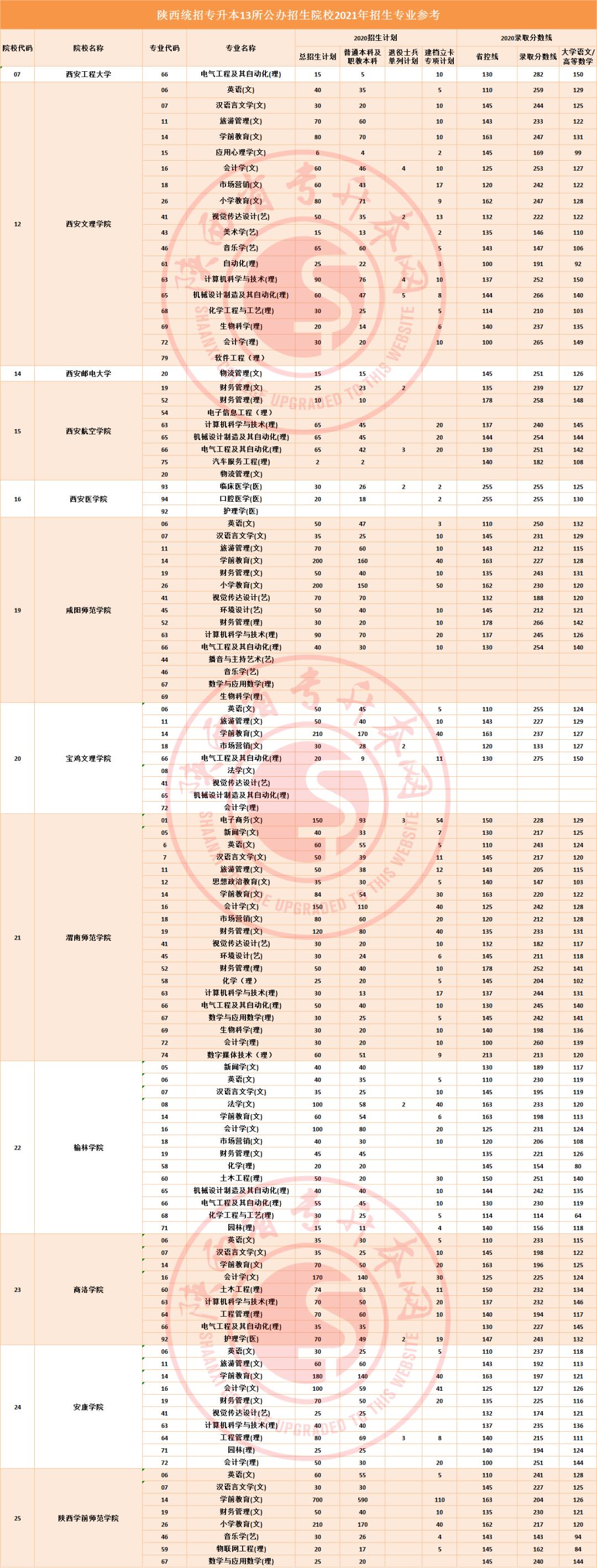 陕西统招专升本考试时间解析