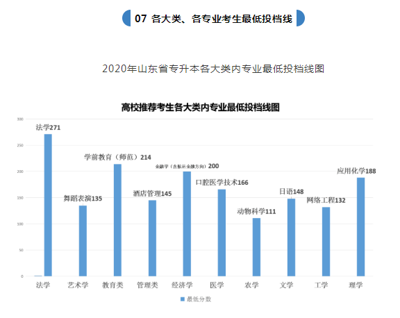 山东专升本率的现状及其影响分析