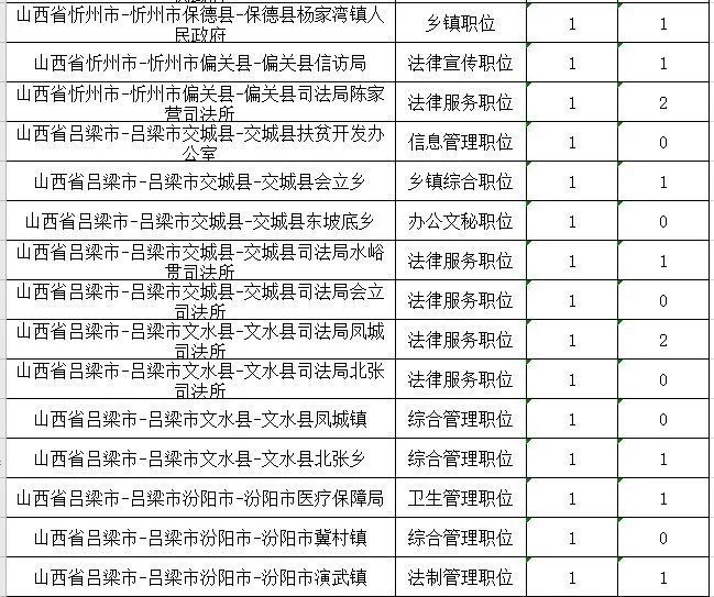 山西公务员报考条件与岗位分析